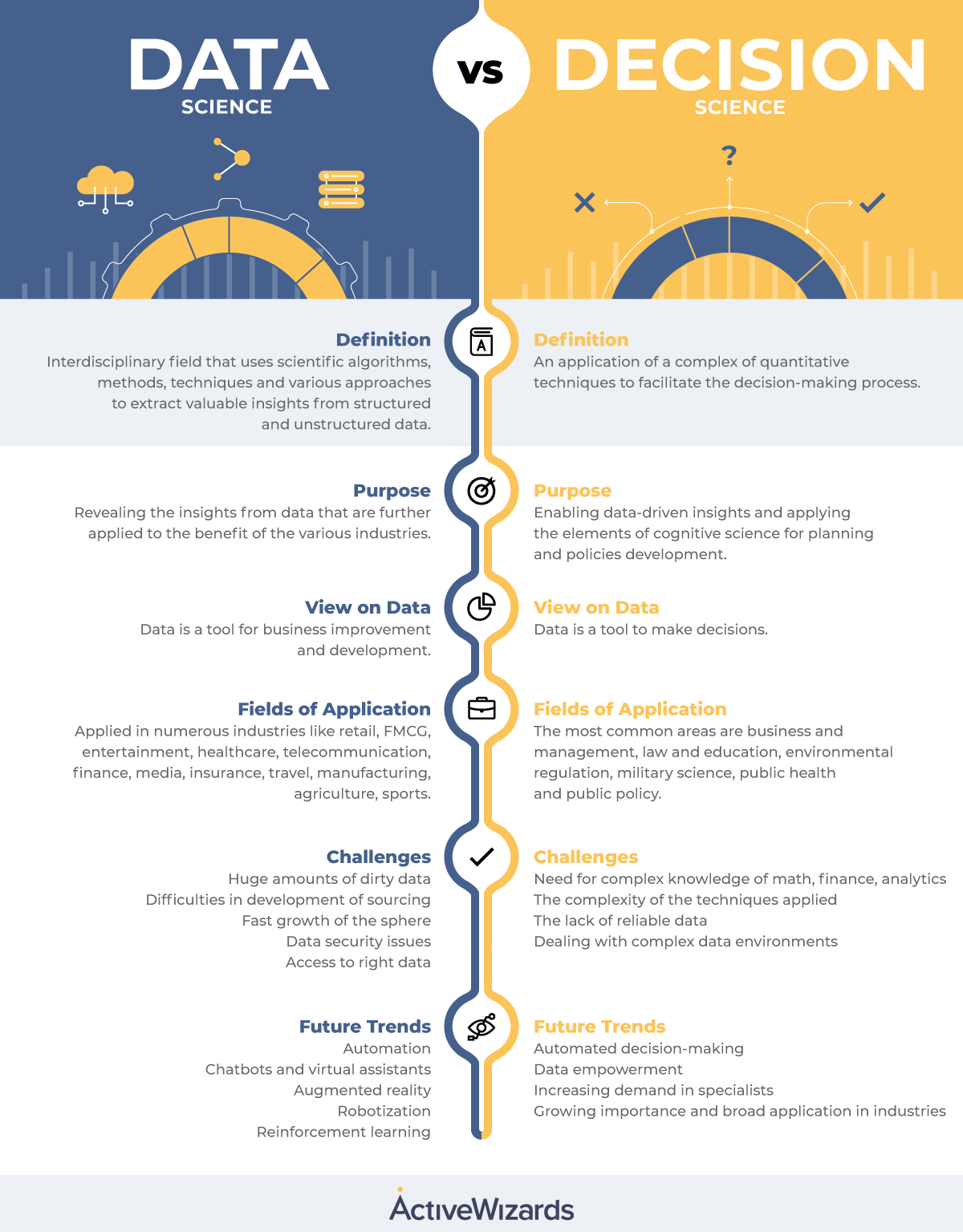 Data Science vs. Decision Science [Infographic] ActiveWizards data